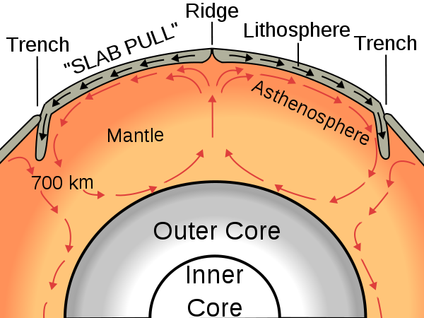 Mantelkonvektion (Bildquelle: Wikimedia Commons)