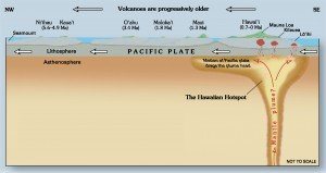 Hawai'i Hot Spot (Quelle: Wikimedia Commons)