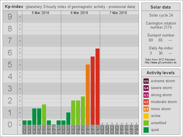 kP-Index am 6.3.2016 - Quelle: http://www.theusner.eu/terra/aurora/kp.php