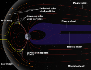 Auswirkungen des Sonnenwindes auf die Magnetosphäre der Erde - Quelle: Wikimedia Commons https://commons.wikimedia.org/wiki/File:Structure_of_the_magnetosphere_mod.svg